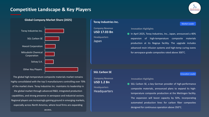 High-Temperature Composite Materials Market -Key Players