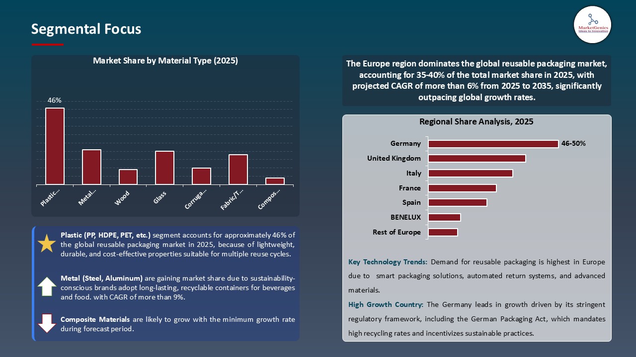 Reusable Packaging Market_Segmental Focus