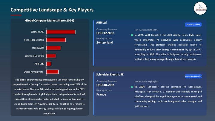 Energy Management Systems Competitive Landscape & Key Players