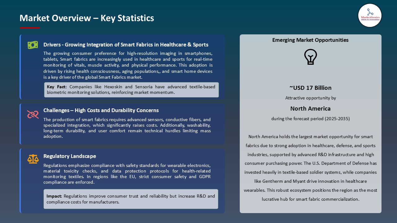 Smart Fabrics Market_Overview – Key Statistics