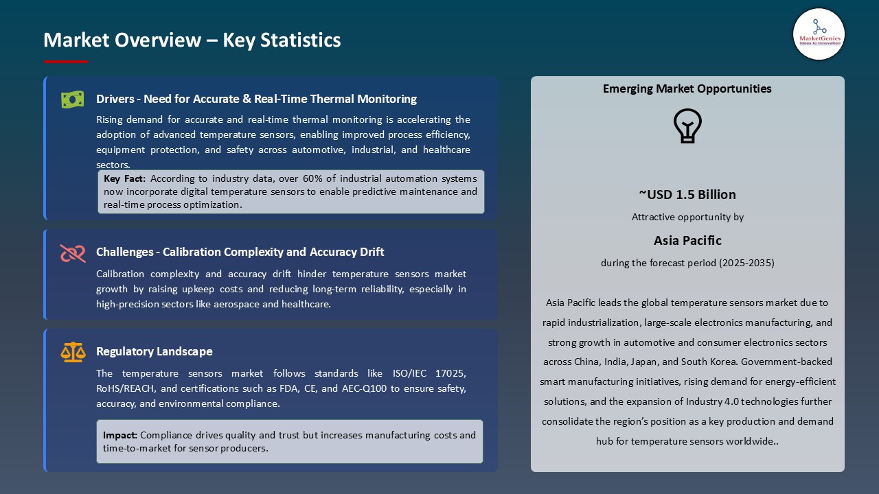 Temperature Sensors Market_Overview – Key Statistics