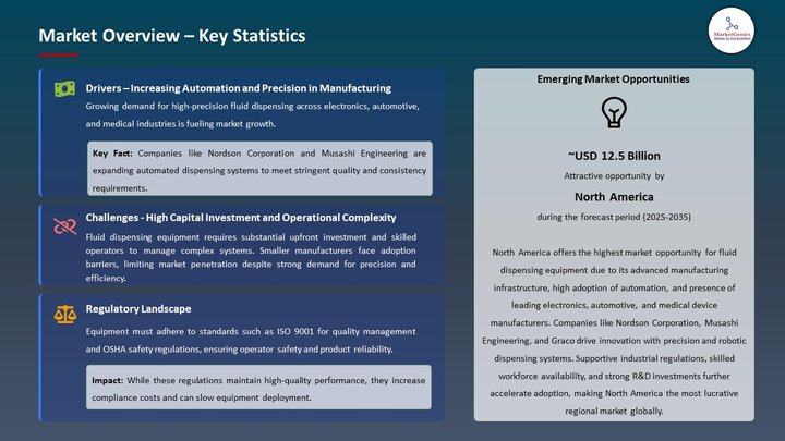 Fluid Dispensing Equipment Market Market Overview – Key Statistics