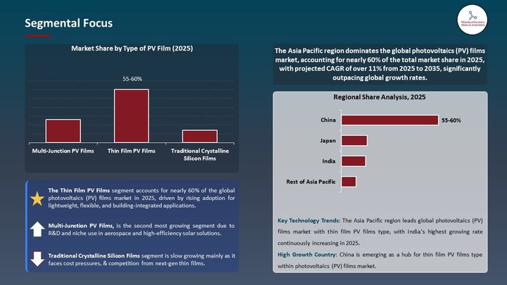 Photovoltaics (PV) Films Market Segmental Focus
