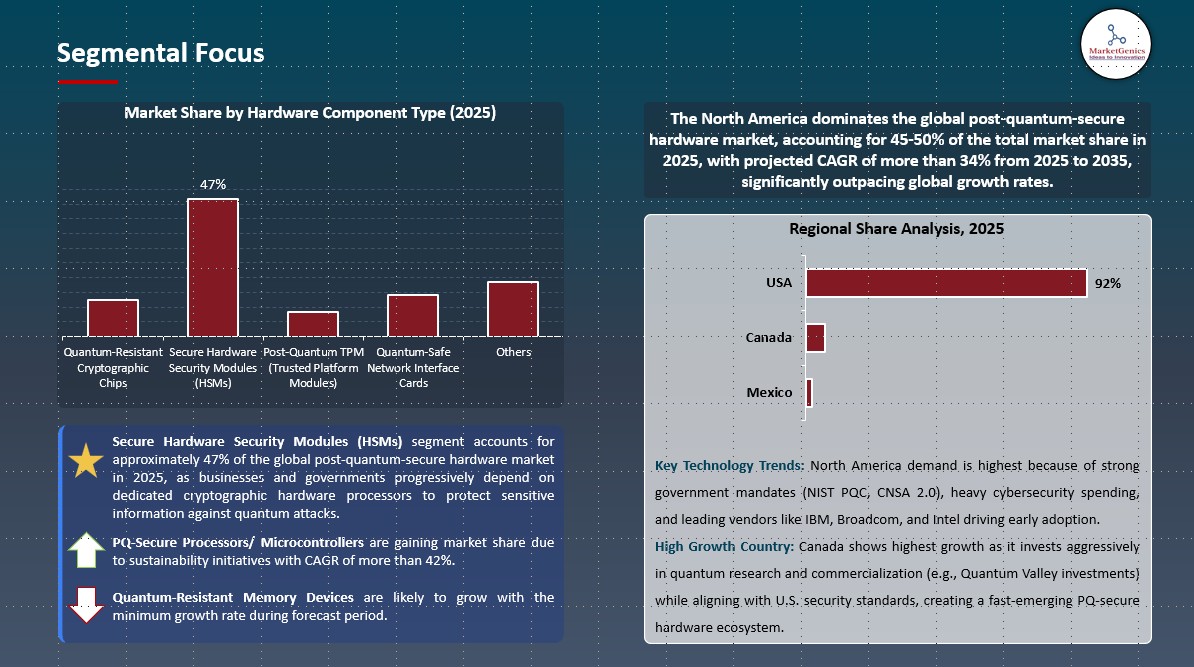 Post-Quantum‑Secure Hardware Market Segmental Focus