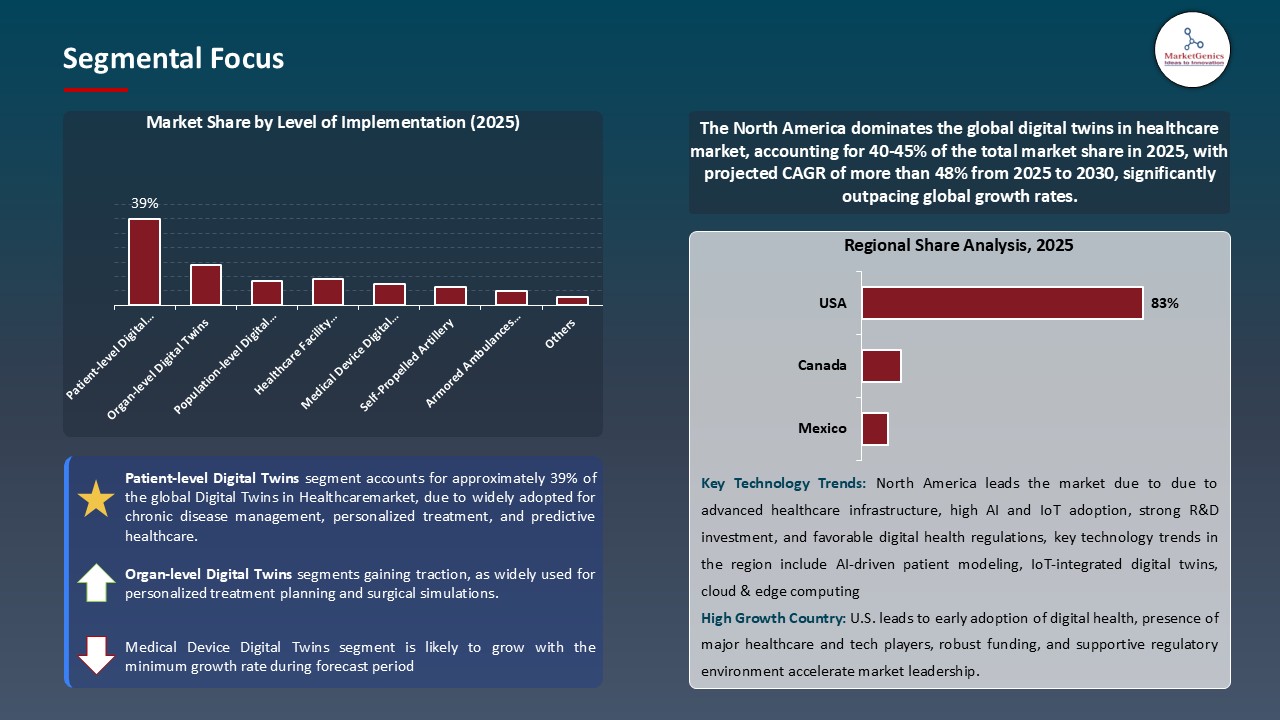 Digital Twins in Healthcare Market_Segmental Focus