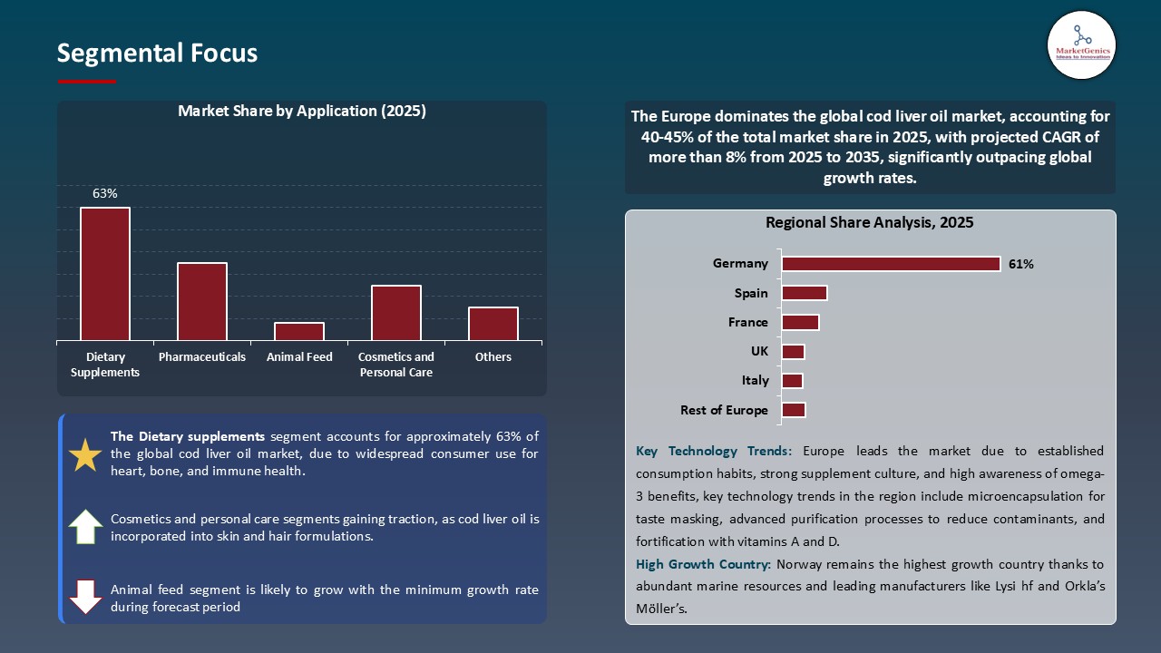 Cod Liver Oil Market_Segmental Focus