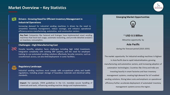 Industrial Vending Machine Market Market Overview – Key Statistics