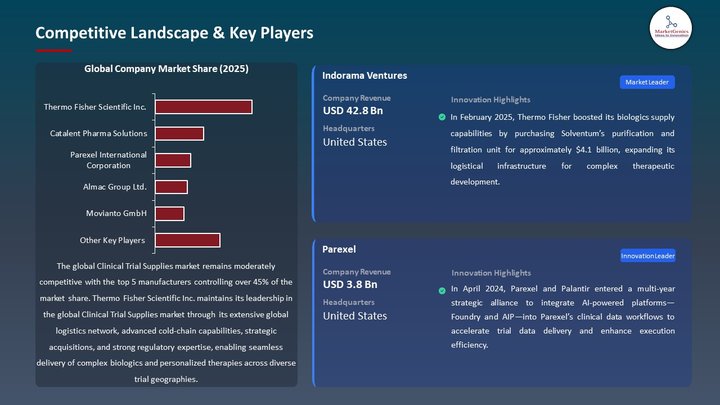 Clinical Trial Supplies Market Competitive Landscape & Key Players