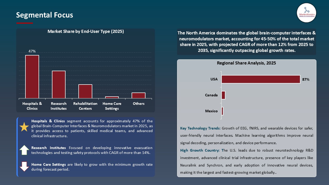 Brain-Computer Interfaces & Neuromodulators Market_Segmental Focus