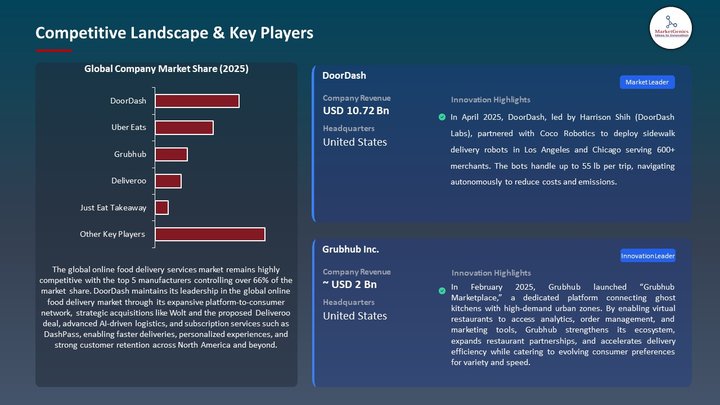 Online Food Delivery Services Market Competitive Landscape & Key Players