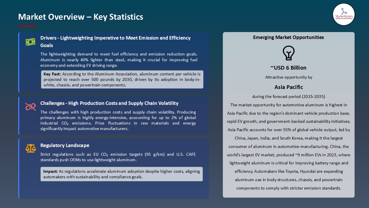 Automotive Aluminum Market_Overview – Key Statistics