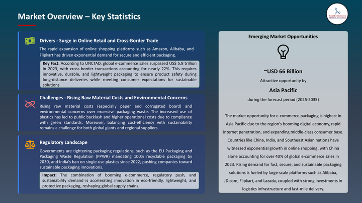 E-Commerce Packaging Market, -Key Statistics