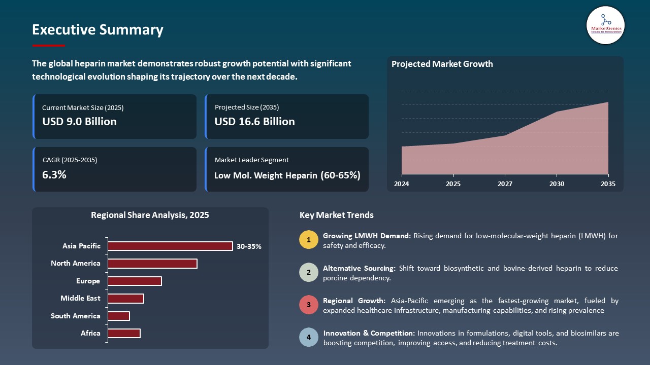 Heparin Market Executive Summary