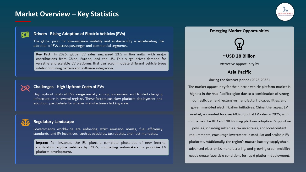 Electric Vehicle Platform Market_Market Overview – Key Statistics