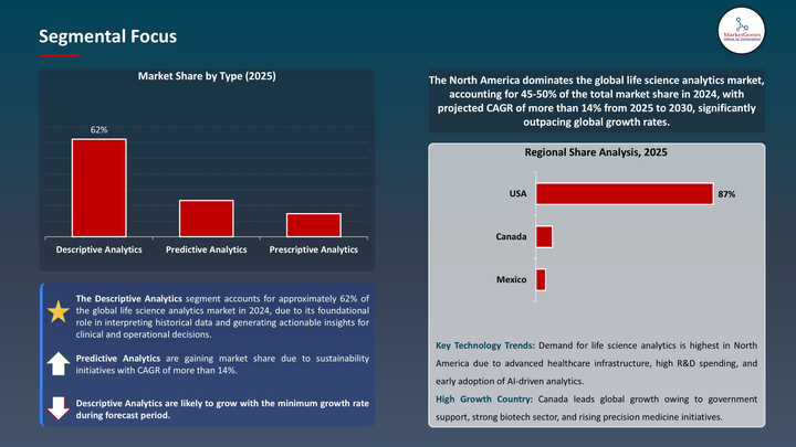 Life Science Analytics Market -SegmentalFocus
