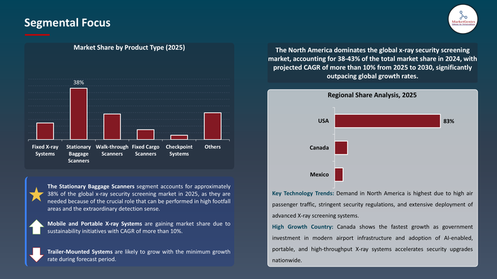 X-ray Security Screening Market -Segmental Focus