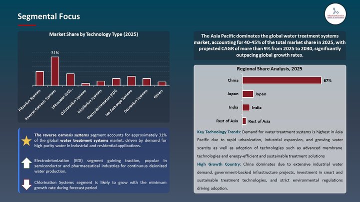 Water Treatment Systems Market Segmental Focus