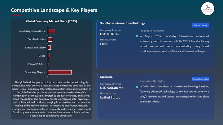 Toddler Products & Accessories Market Competitive Landscape & Key Players