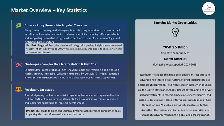 Cell Signaling Market -Key Statistics