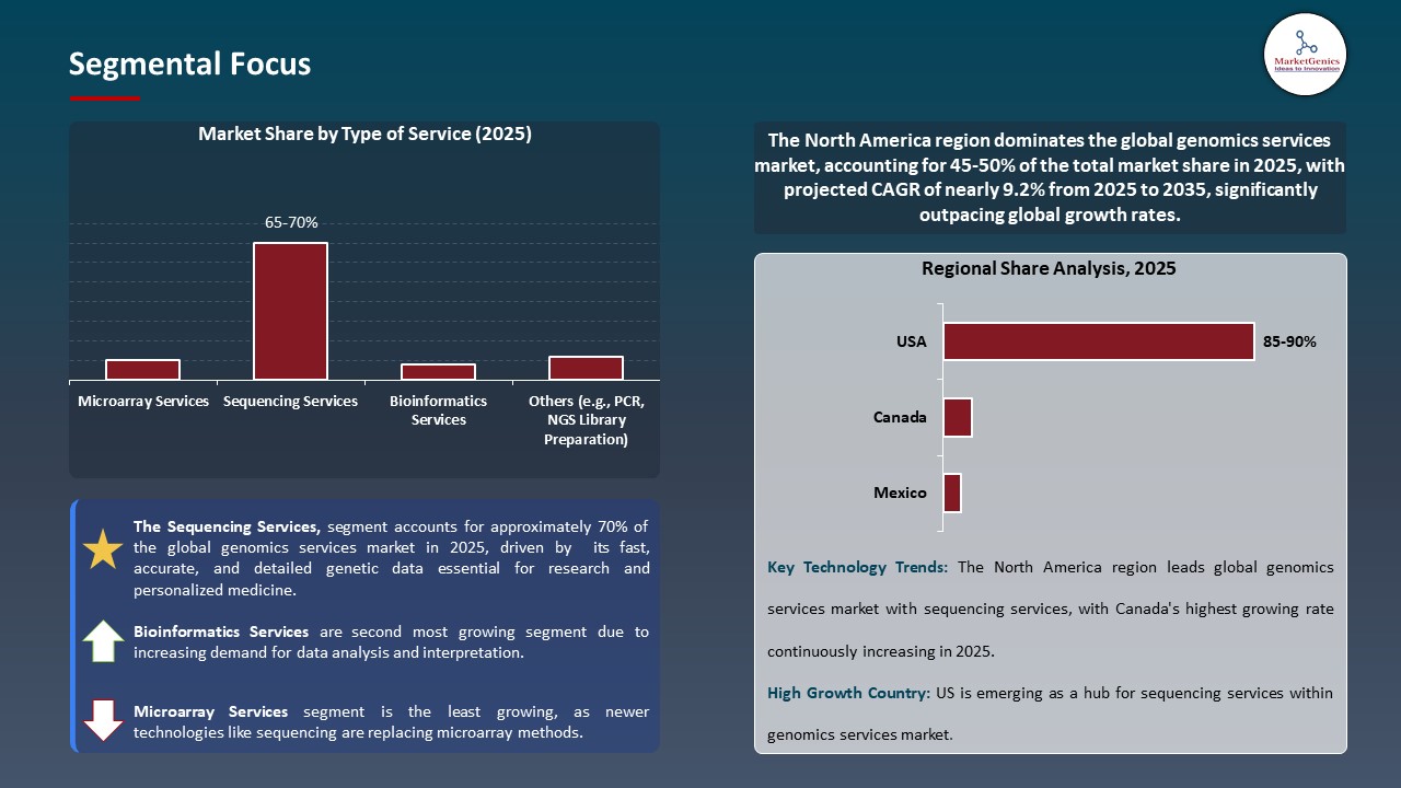 Genomics Services Market Segmental Focus