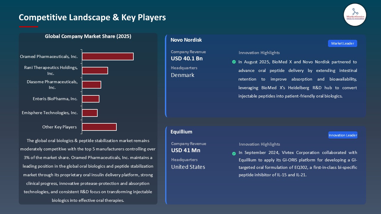 Oral Biologics & Peptide Stabilization Market_Competitive Landscape & Key Players
