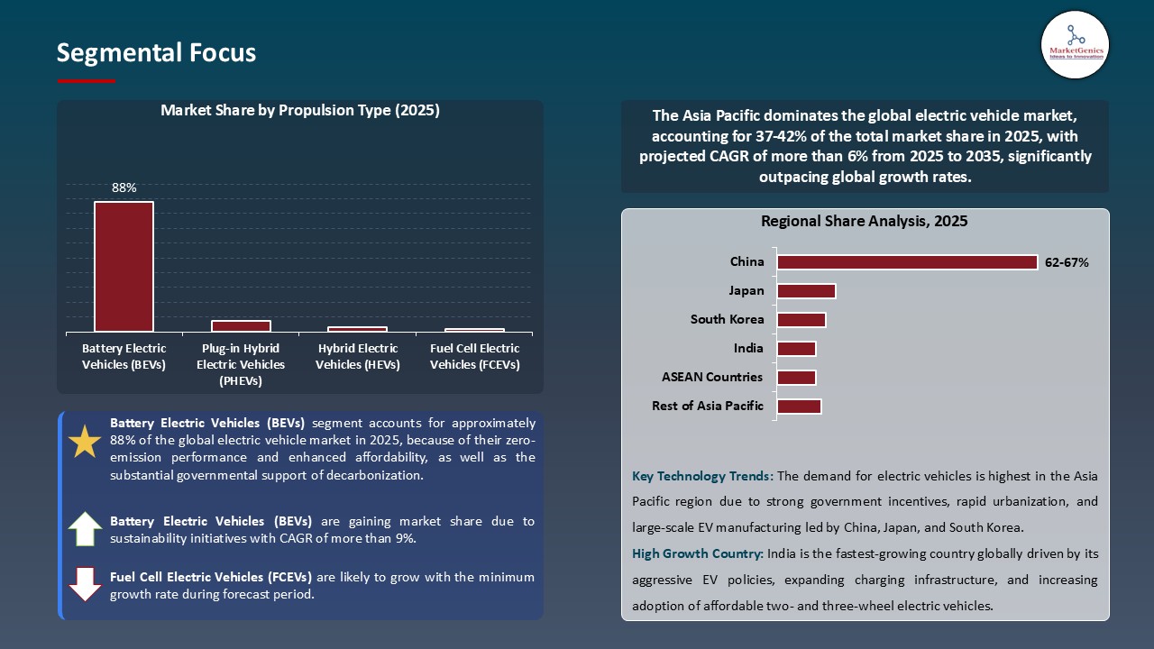 Electric Vehicle Market_Segmental Focus