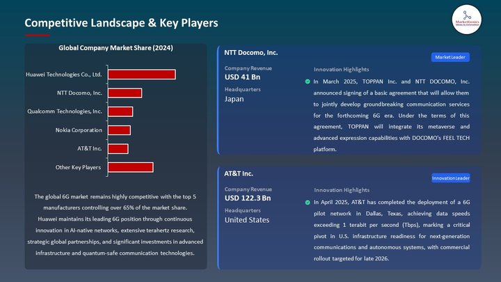 6G Market Competitive Landscape & Key Players