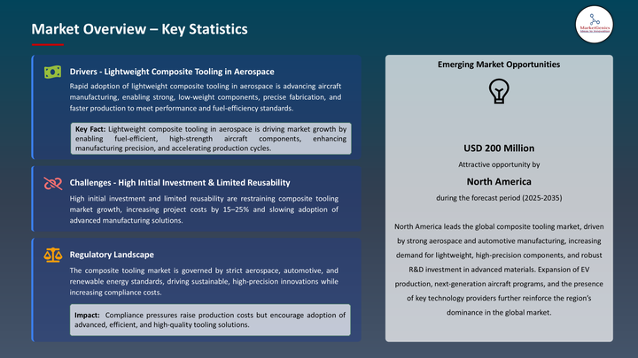 Composite Tooling Market -Key Statistics