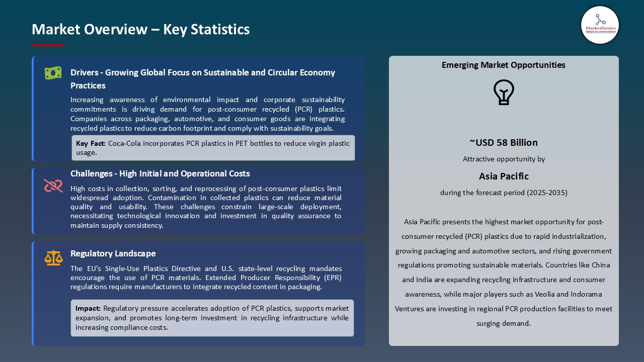 Post-consumer Recycled Plastic Market_Overview – Key Statistics