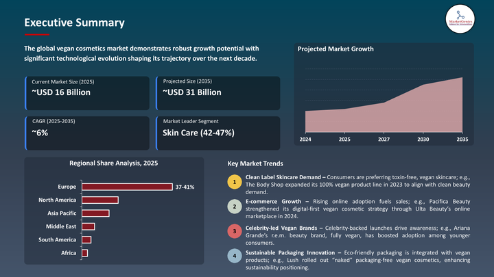 Vegan Cosmetics Market -Executive Summary