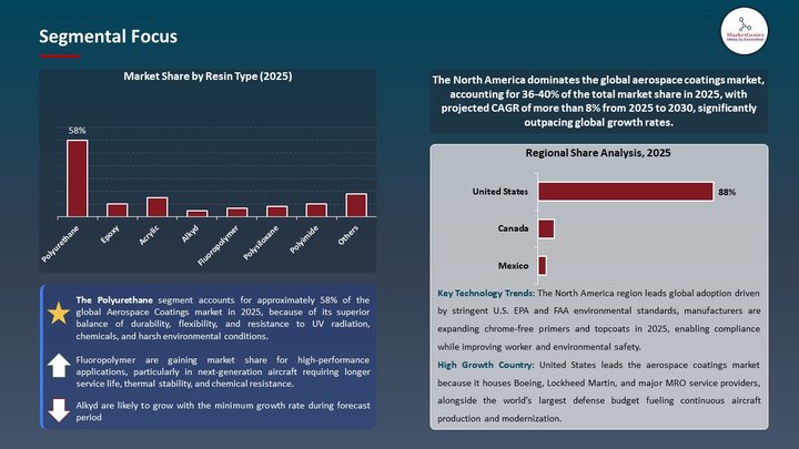 Aerospace Coatings Market Segmental Focus