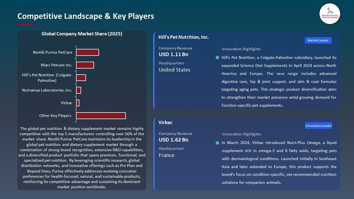 Pet Nutrition & Dietary Supplement Market Competitive Landscape & Key Players