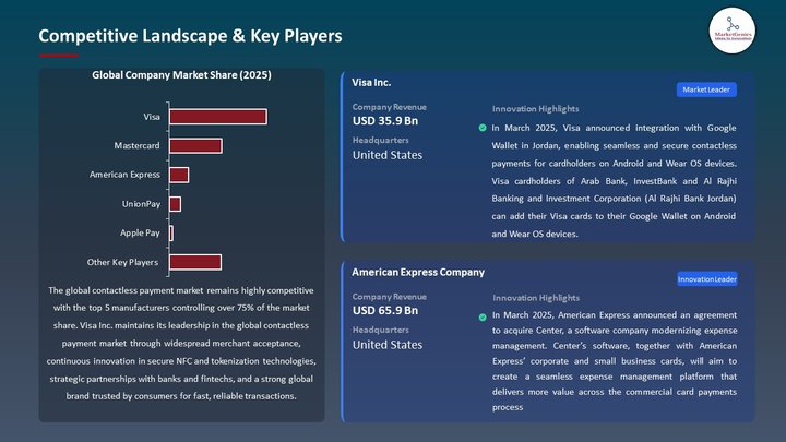 Contactless Payment Market Competitive Landscape & Key Players