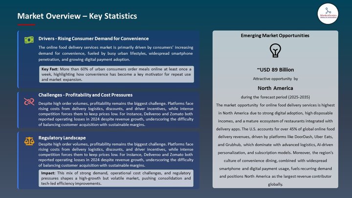 Online Food Delivery Services Market Market Overview – Key Statistics