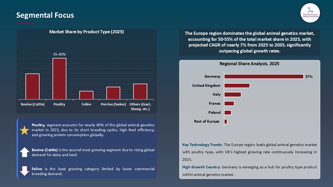Animal Genetics Market Segmental Focus