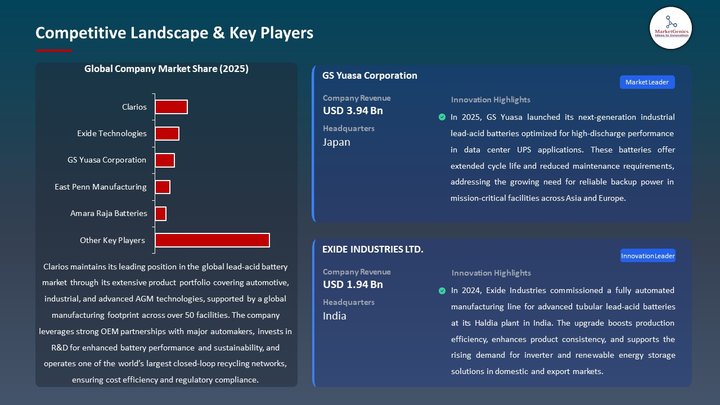 Lead Acid Battery Market Competitive Landscape & Key Players