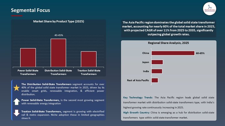 Solid State Transformer Market Segmental Focus