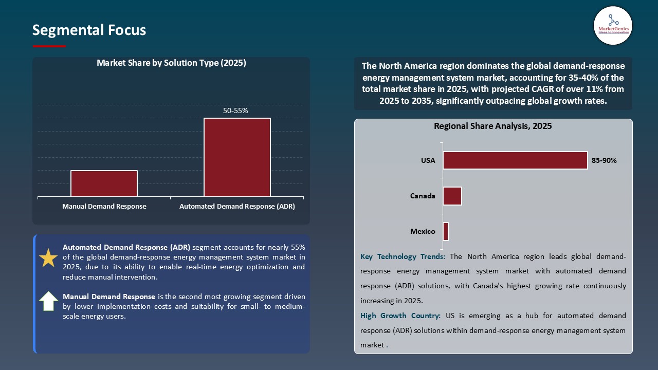 Demand-Response Energy Management System Market_Segmental Focus