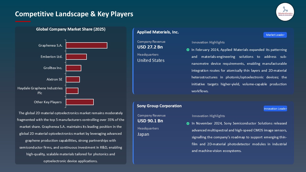 2D Material Optoelectronics Market Competitive Landscape & Key Players