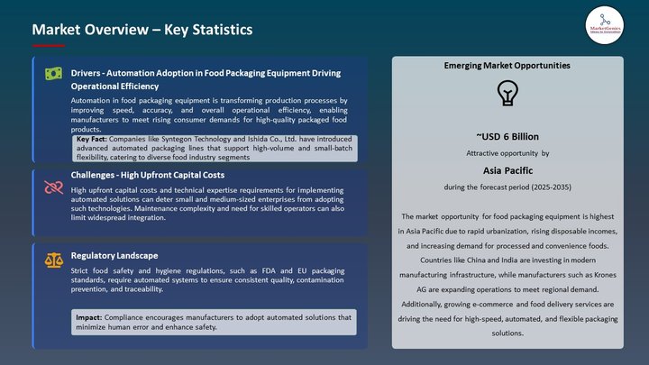 Food Packaging Equipment Market Market Overview – Key Statistics
