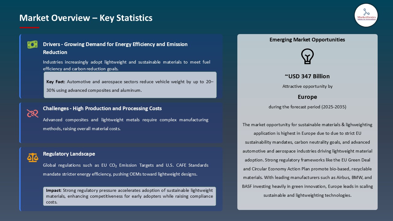 Sustainable Materials & Lighweighting Application Market_Overview – Key Statistics