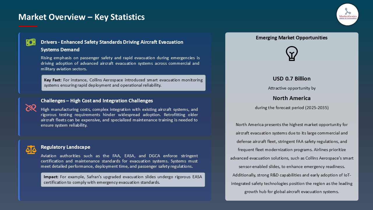 Aircraft Evacuation Systems Market_Overview – Key Statistics