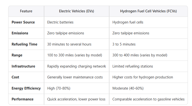 Comparison Table