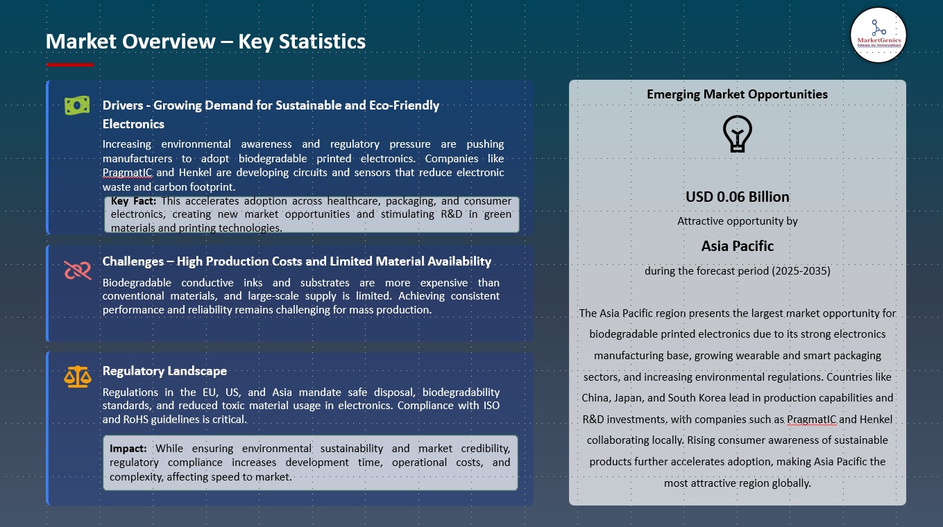 Biodegradable Printed Electronics Market Overview-Key Staticics+
