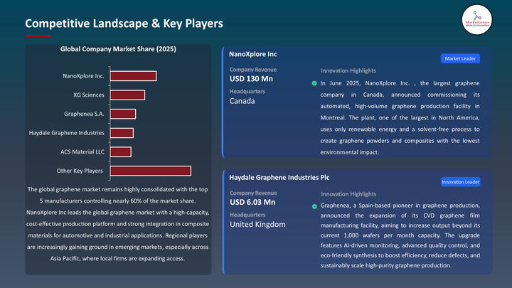 Graphene Market -Key Players