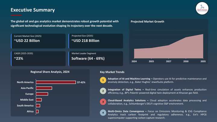 Oil and gas Market -Executive summary