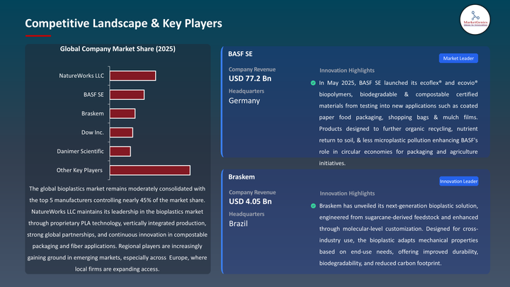 Bioplastics Market -Key Players