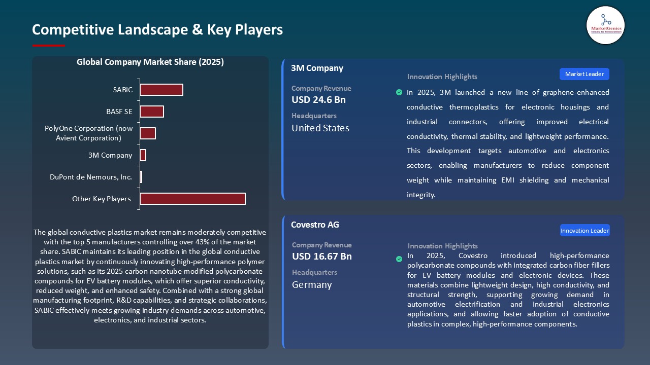 Conductive Plastics Market_Competitive Landscape & Key Players