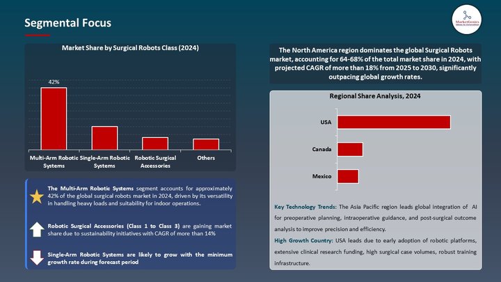 Surgical Robots Market Segmental Focus