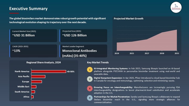 Biosimilars Market Executive Summary